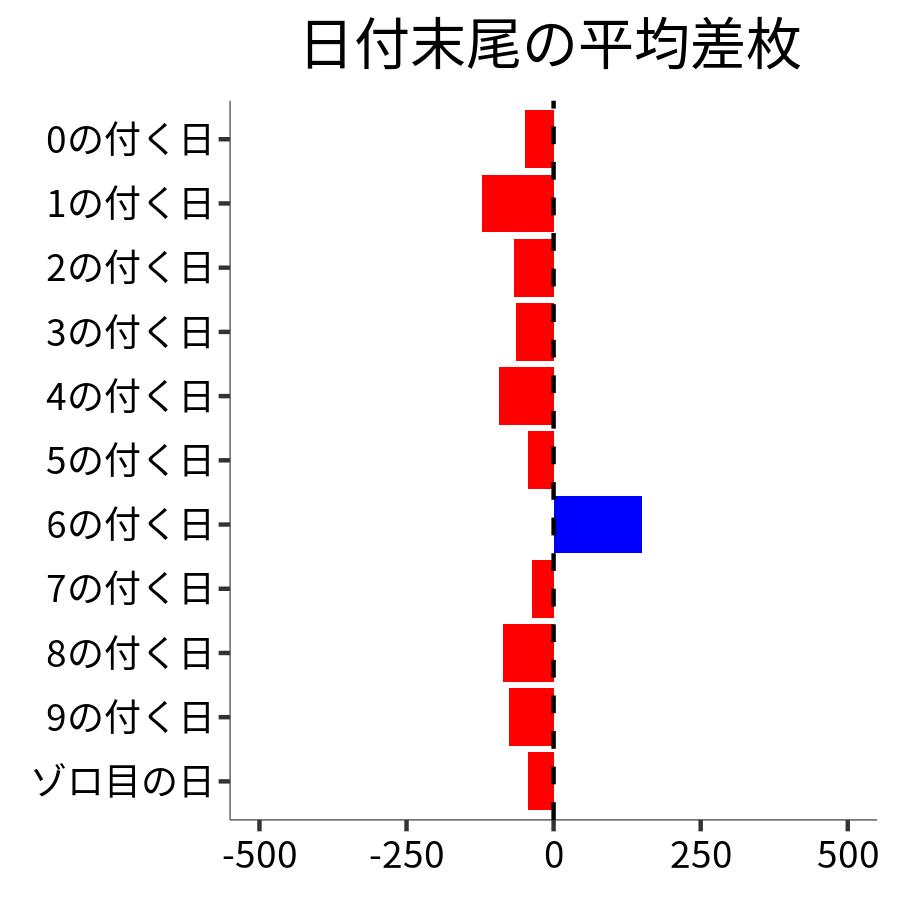 日付末尾ごとの平均差枚