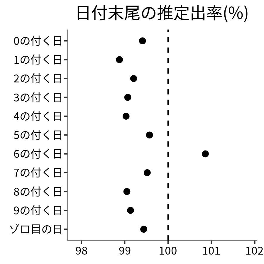 日付末尾ごとの出率