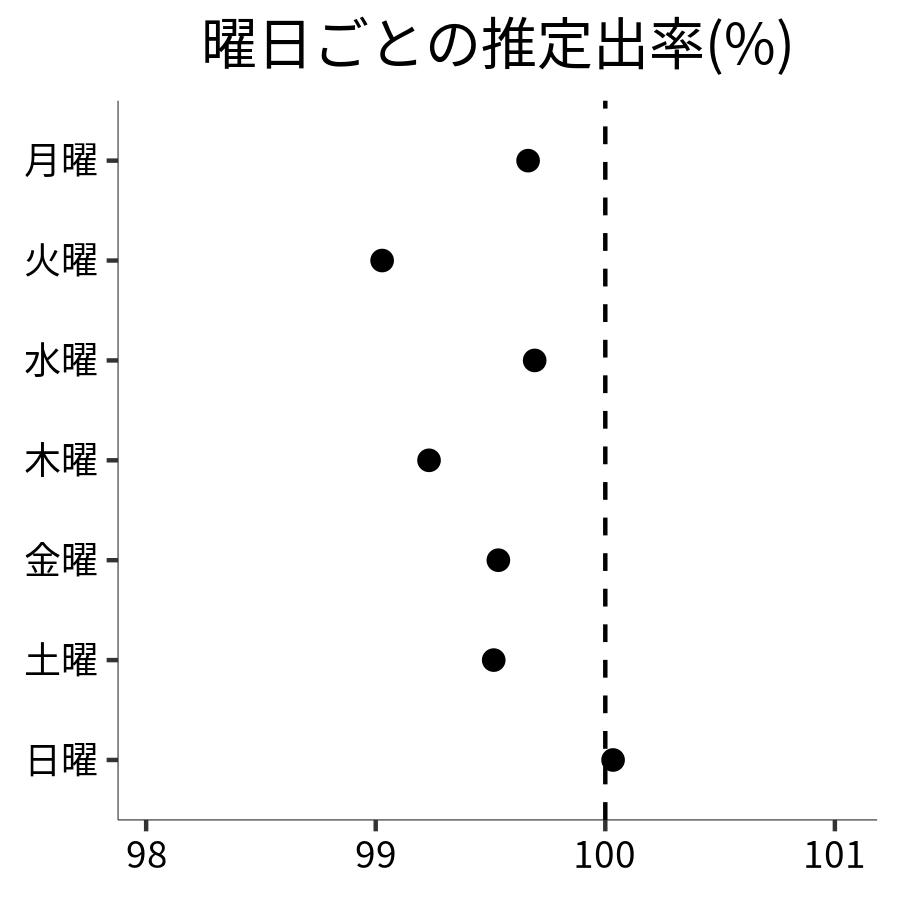 曜日ごとの出率