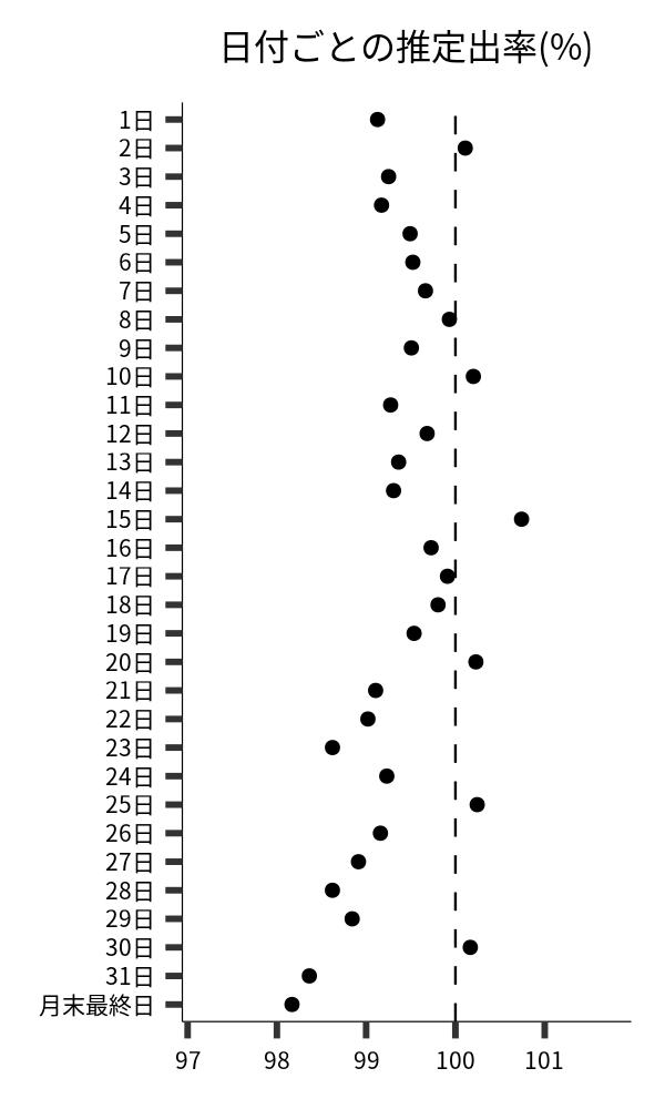 日付ごとの出率