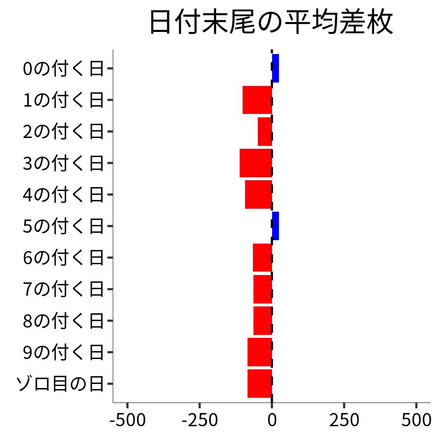 日付末尾ごとの平均差枚