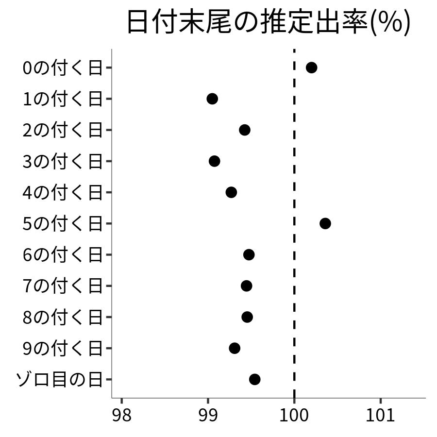 日付末尾ごとの出率