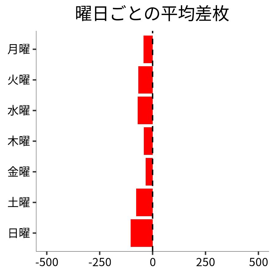 曜日ごとの平均差枚