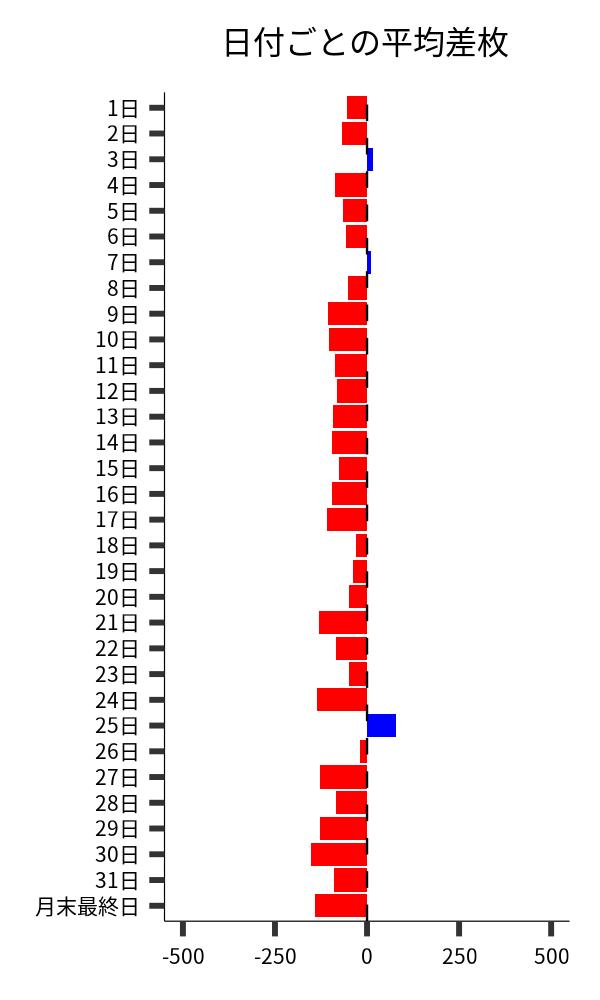 日付ごとの平均差枚