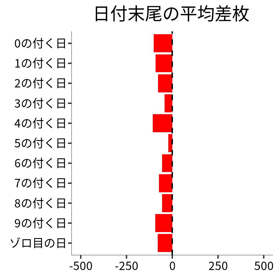 日付末尾ごとの平均差枚