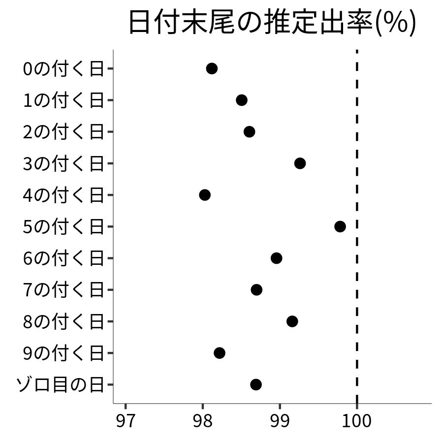 日付末尾ごとの出率