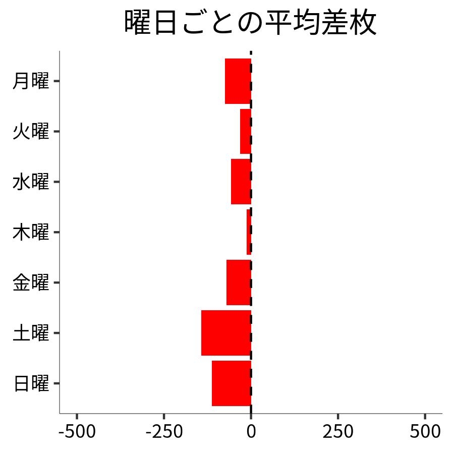 曜日ごとの平均差枚