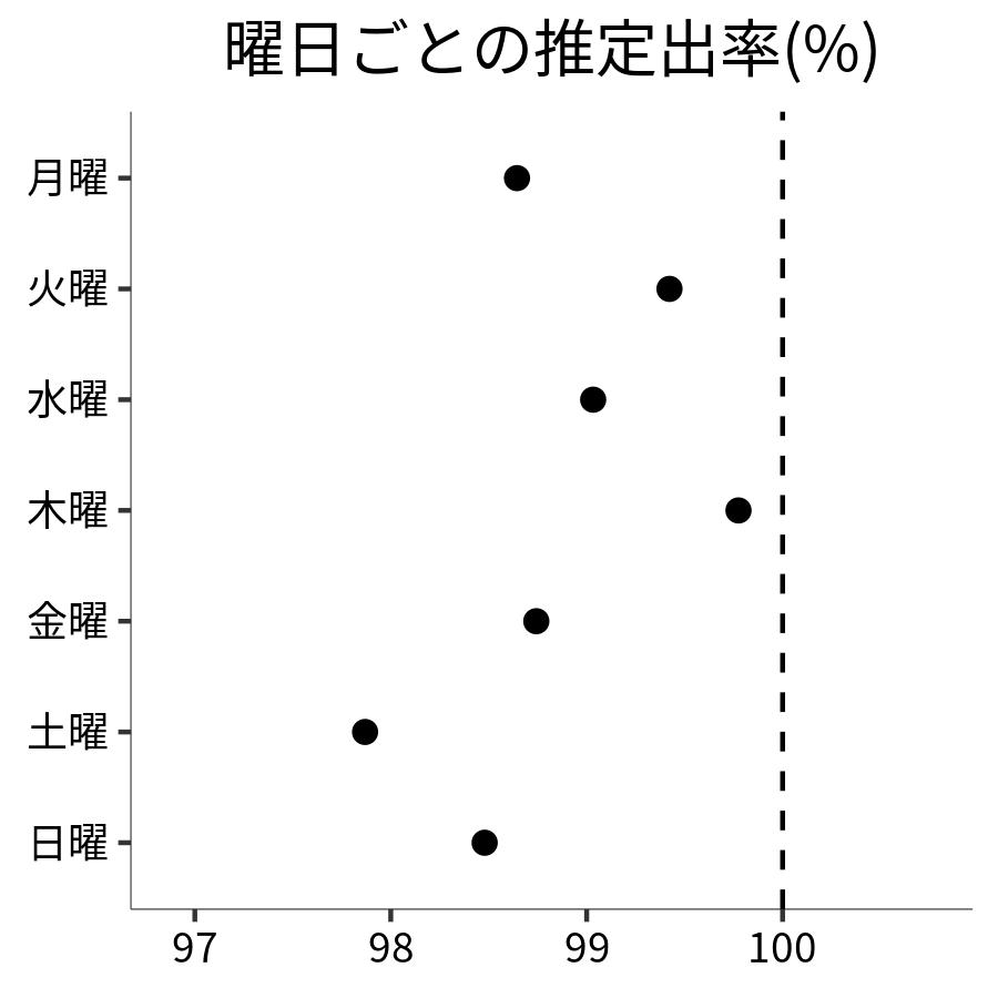 曜日ごとの出率