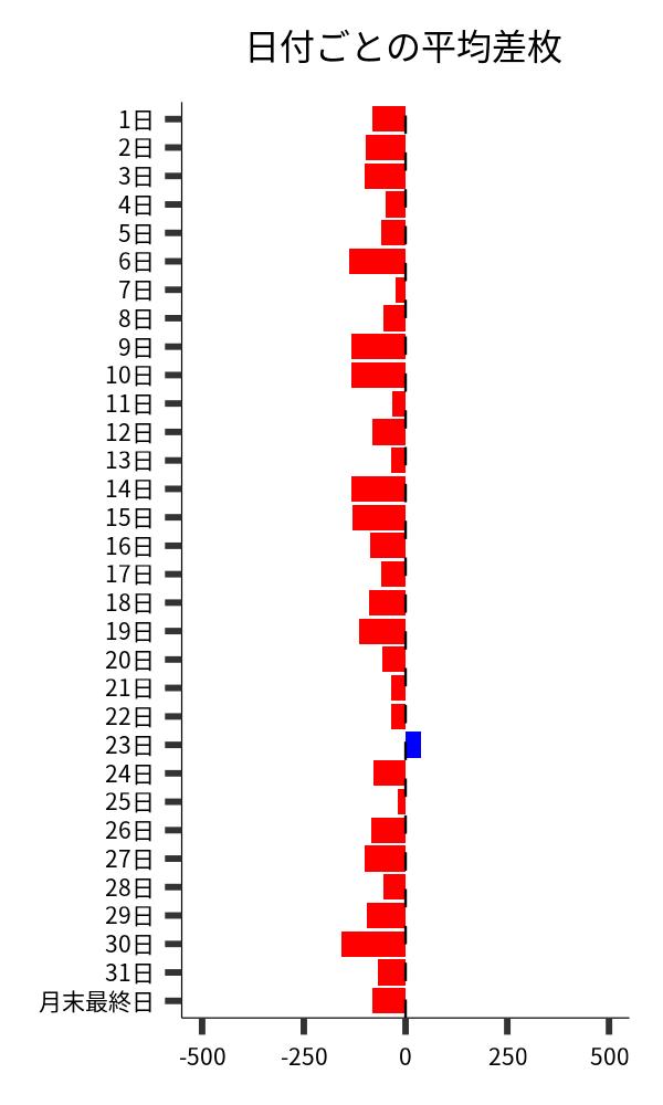 日付ごとの平均差枚
