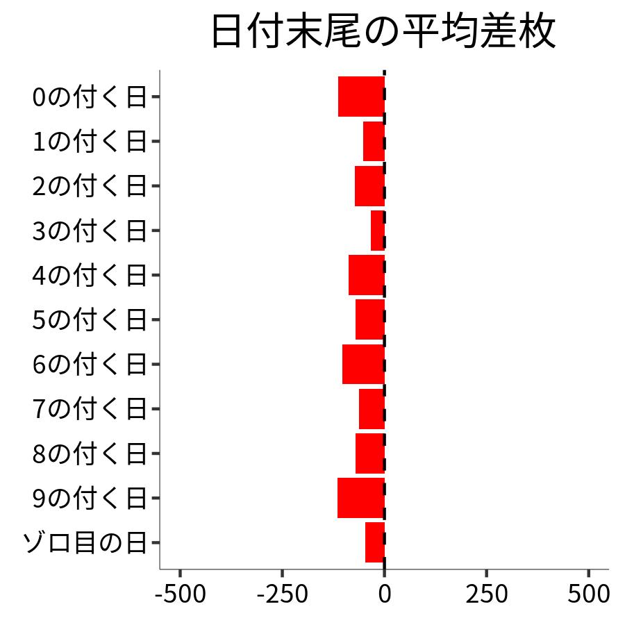 日付末尾ごとの平均差枚
