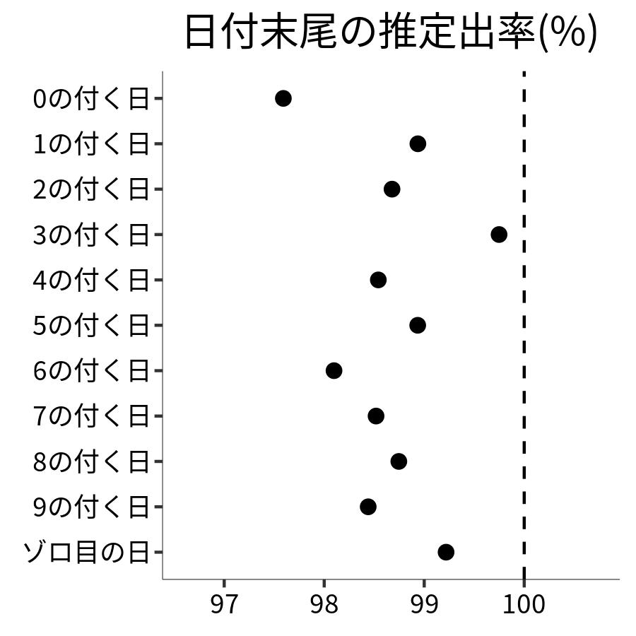 日付末尾ごとの出率