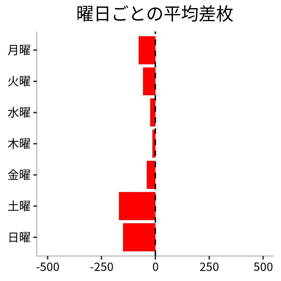 曜日ごとの平均差枚