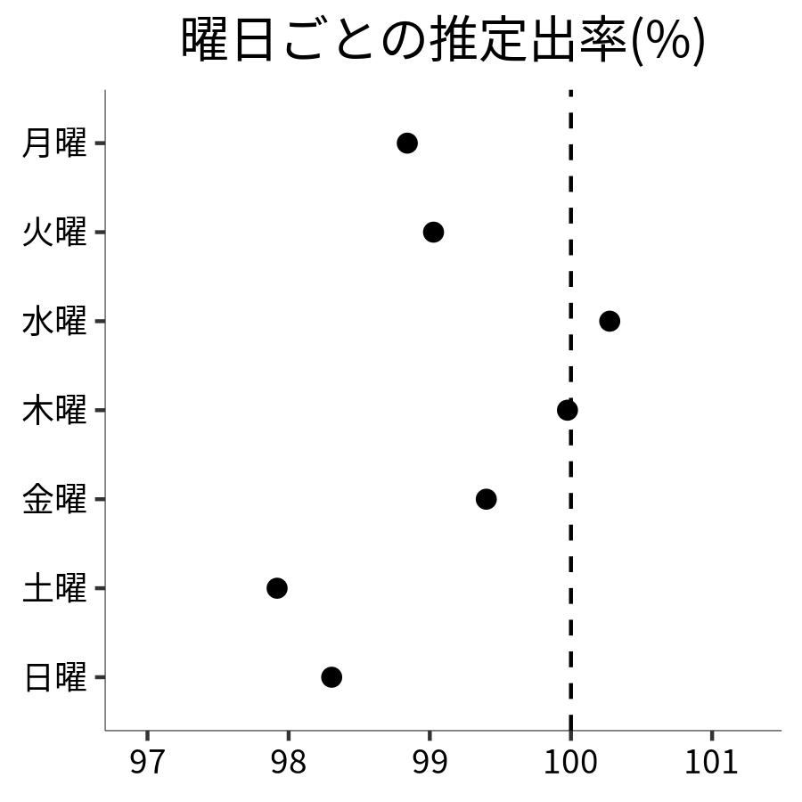 曜日ごとの出率
