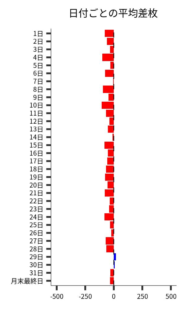 日付ごとの平均差枚