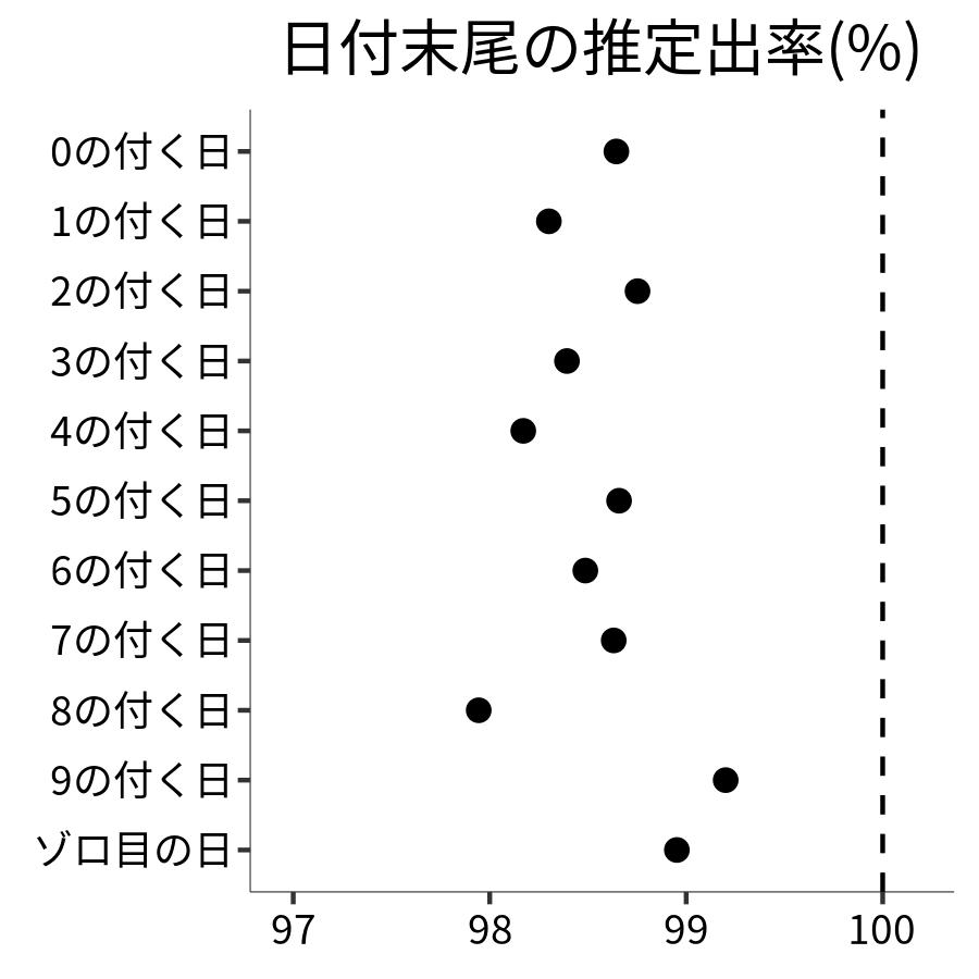 日付末尾ごとの出率
