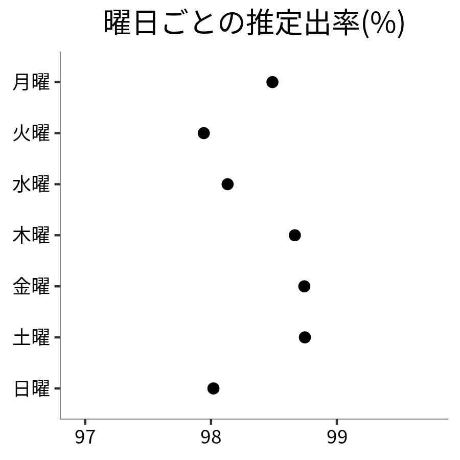 曜日ごとの出率