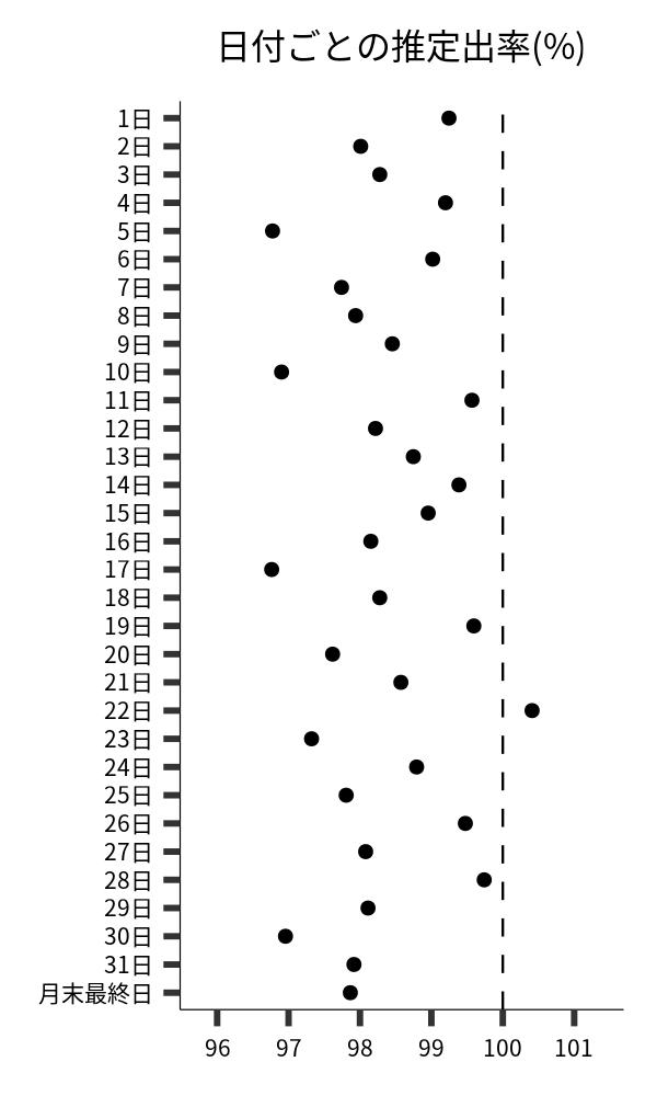 日付ごとの出率