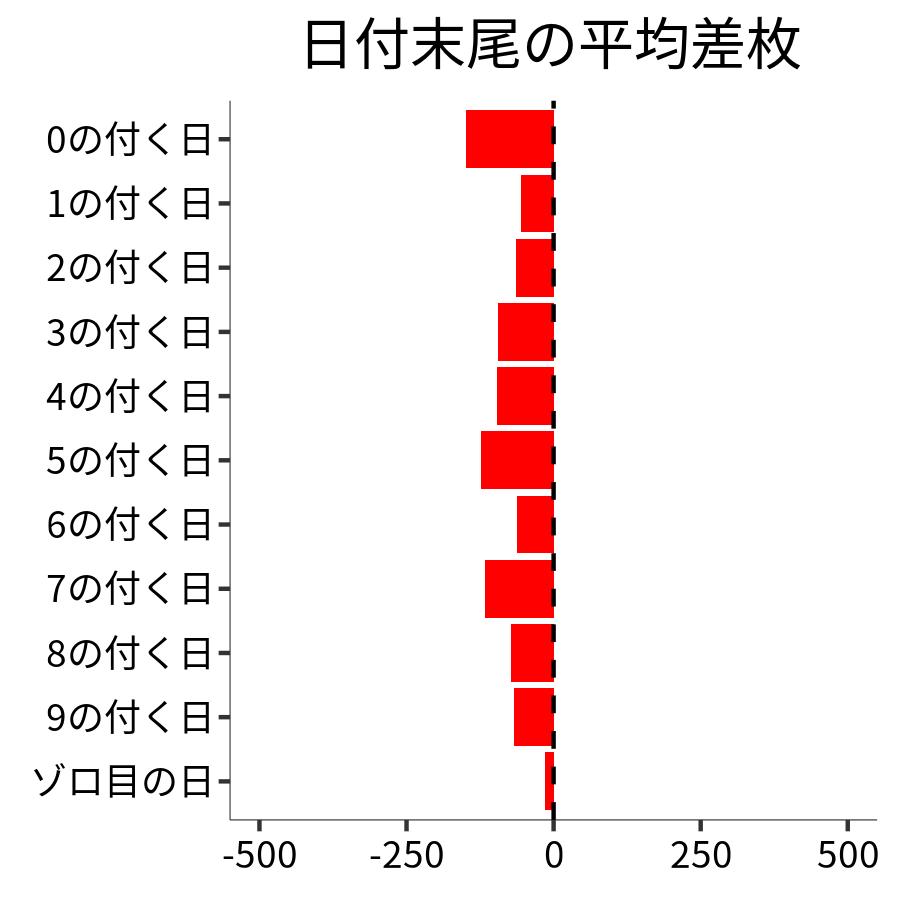 日付末尾ごとの平均差枚