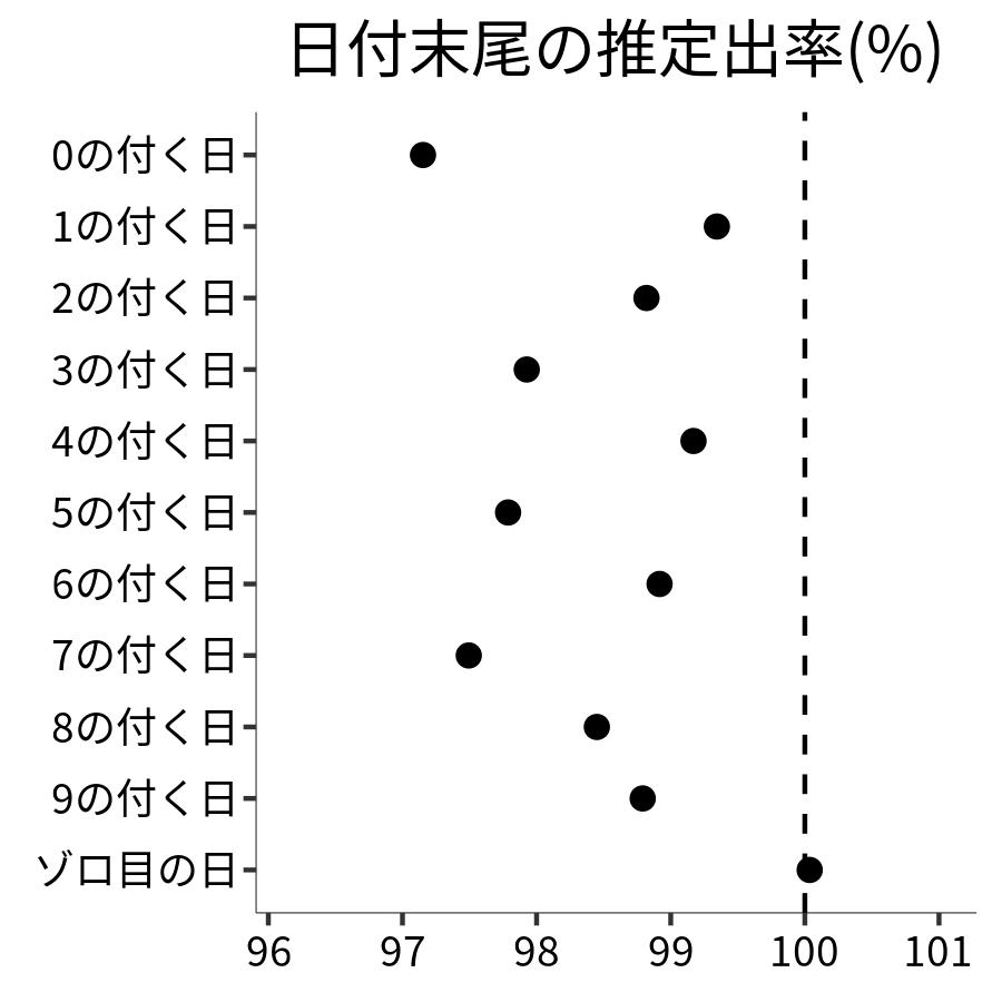日付末尾ごとの出率
