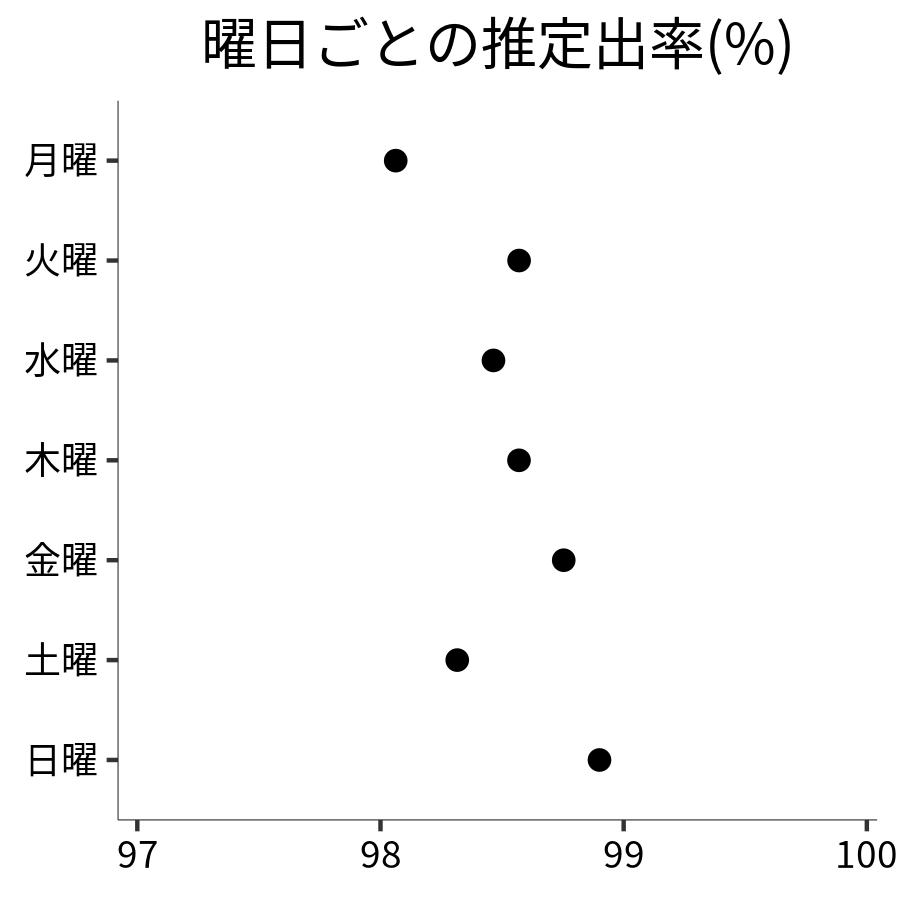 曜日ごとの出率