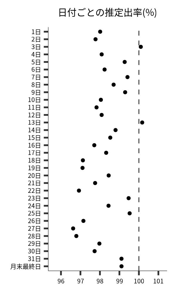 日付ごとの出率