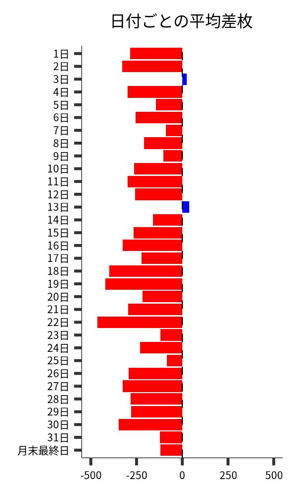 日付ごとの平均差枚