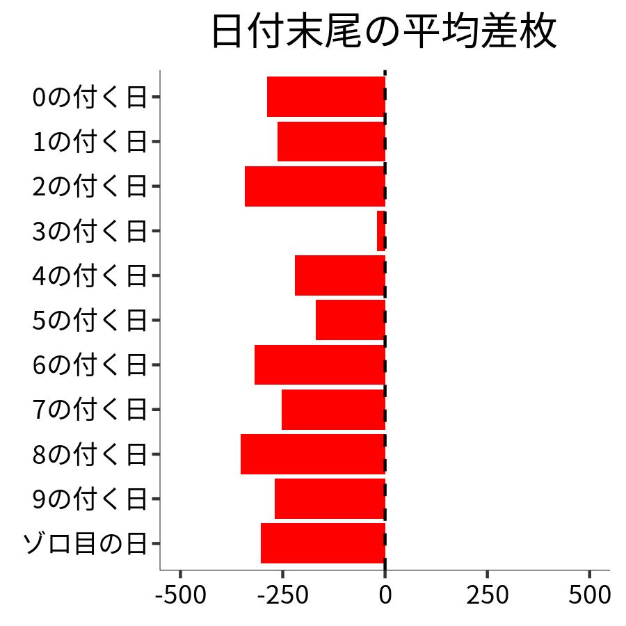 日付末尾ごとの平均差枚
