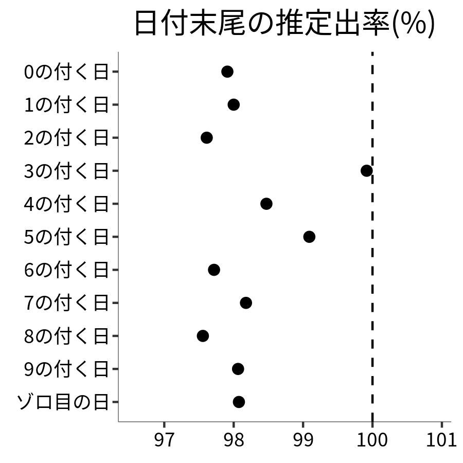 日付末尾ごとの出率