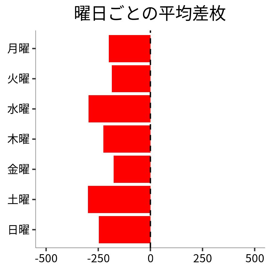 曜日ごとの平均差枚