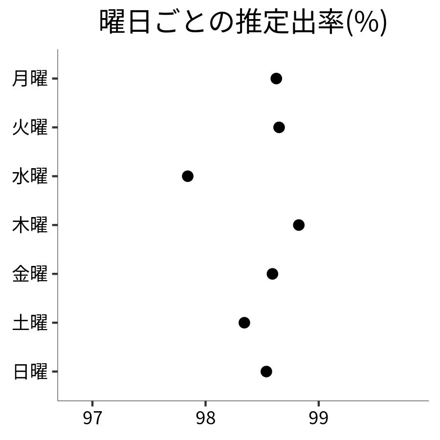 曜日ごとの出率