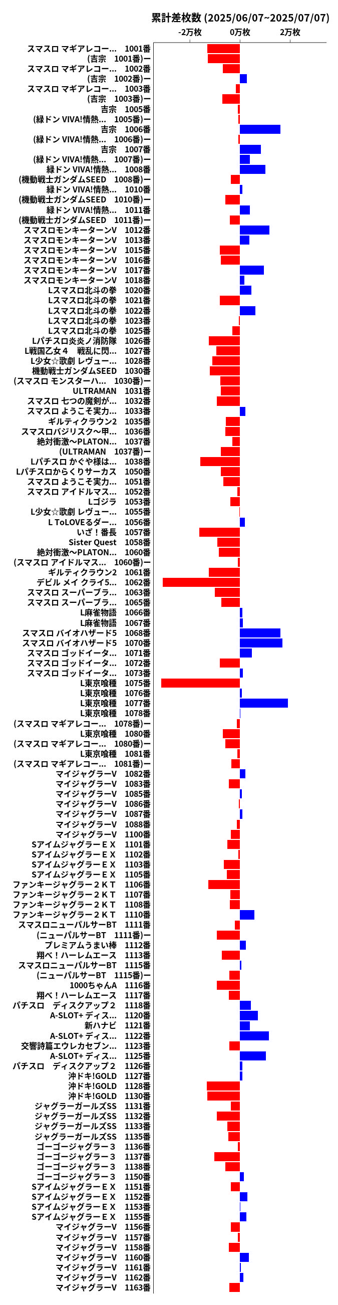 累計差枚数の画像