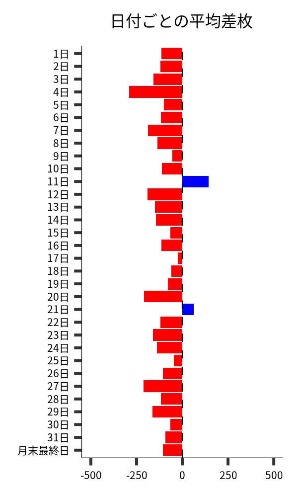 日付ごとの平均差枚