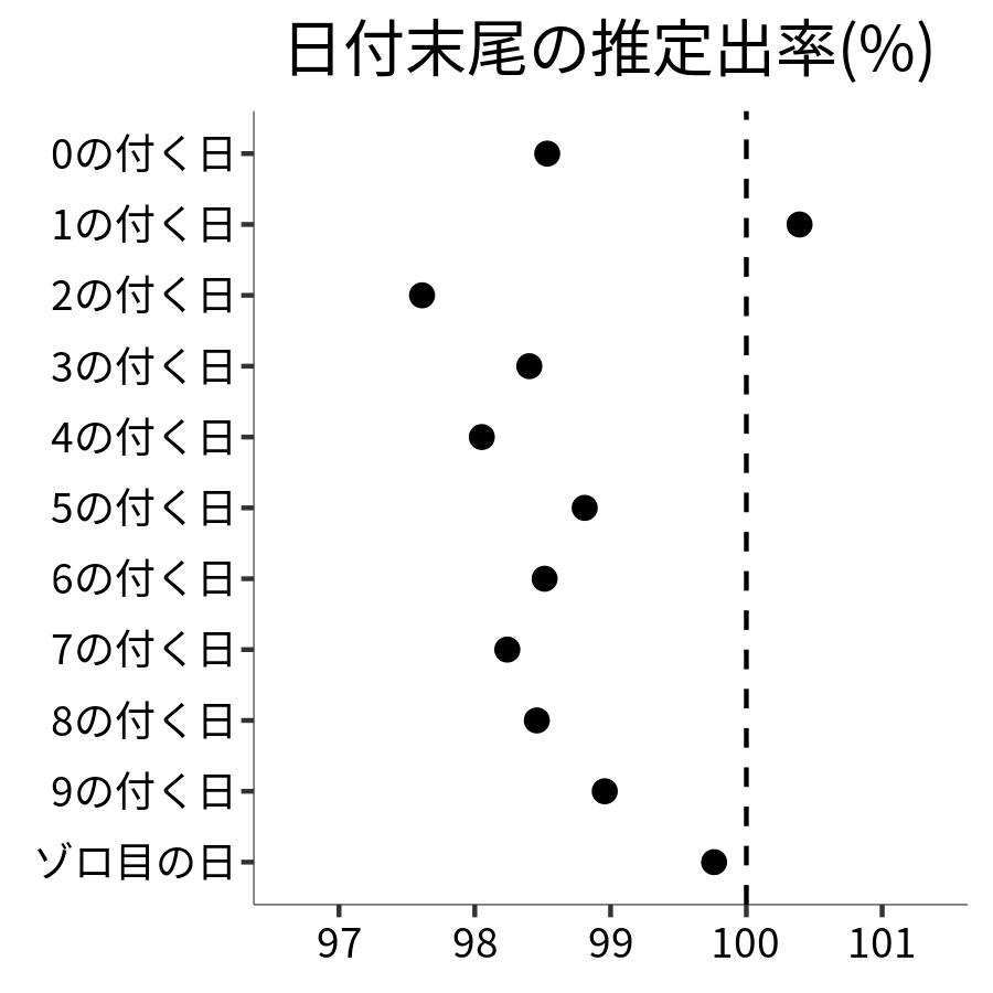 日付末尾ごとの出率