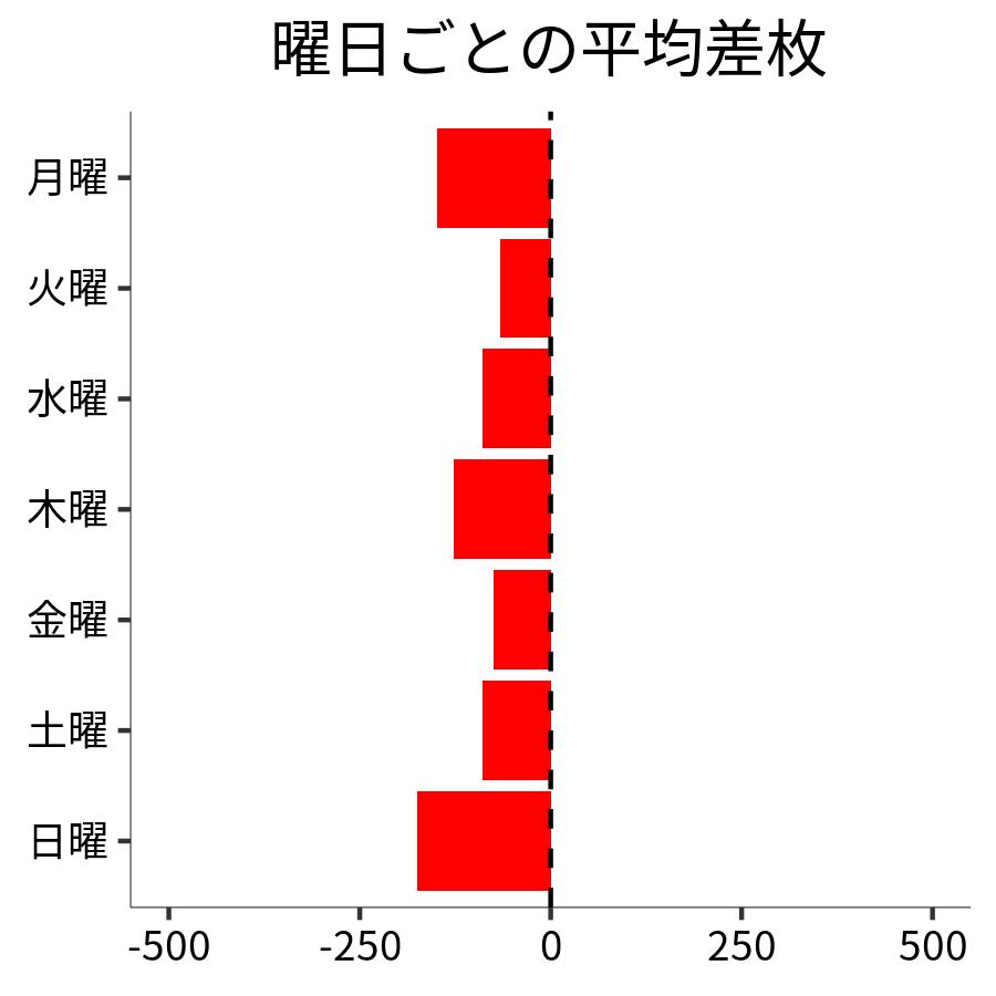 曜日ごとの平均差枚