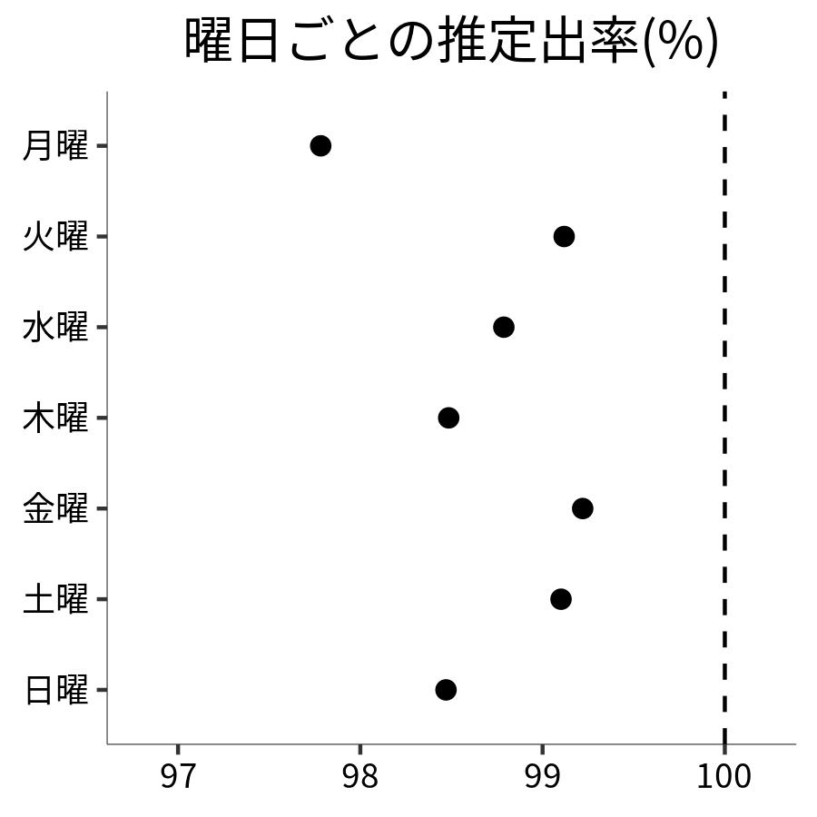 曜日ごとの出率