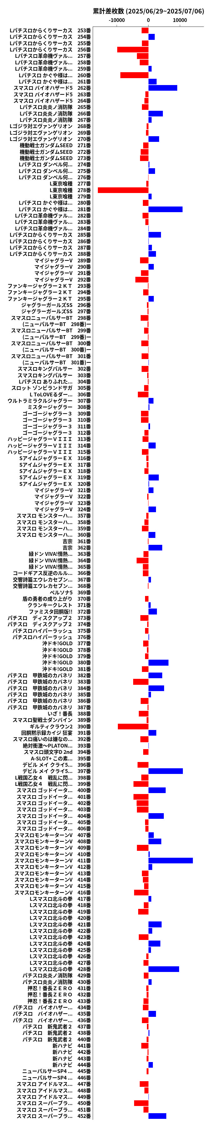 累計差枚数の画像
