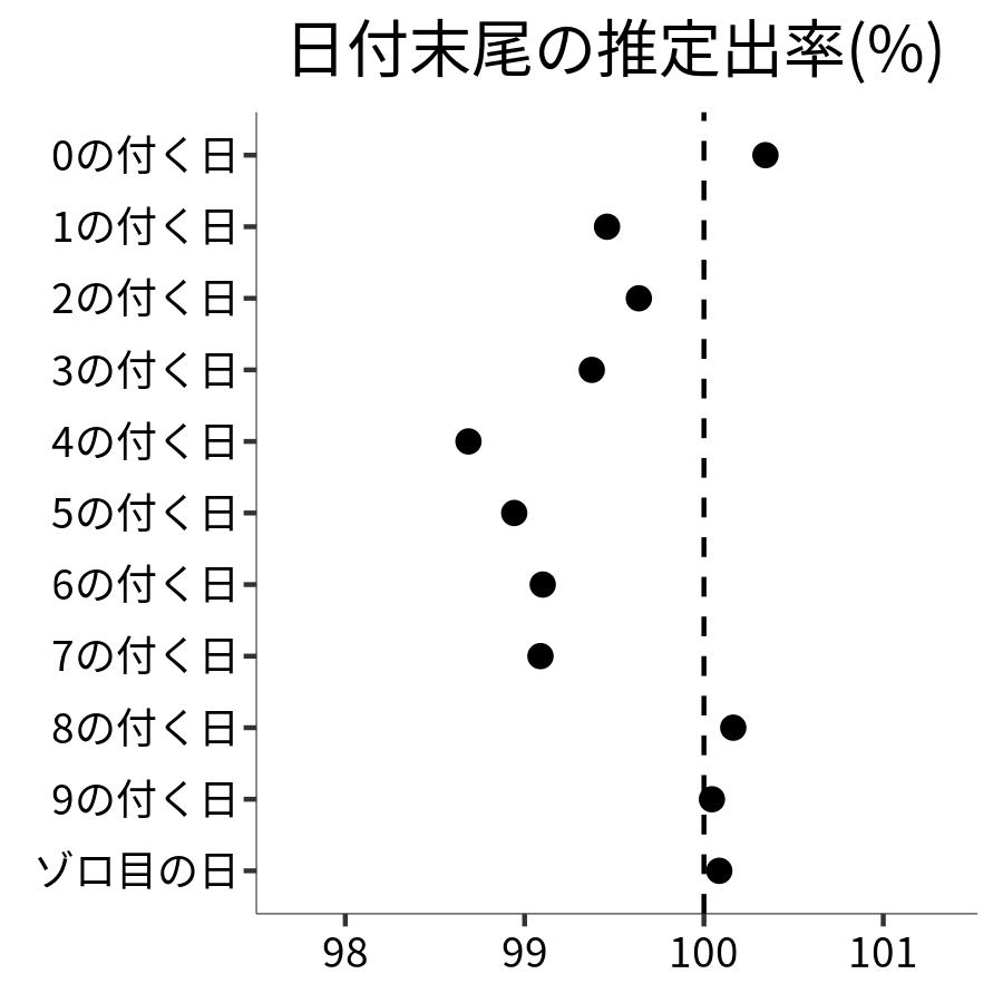 日付末尾ごとの出率