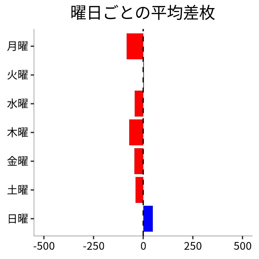 曜日ごとの平均差枚