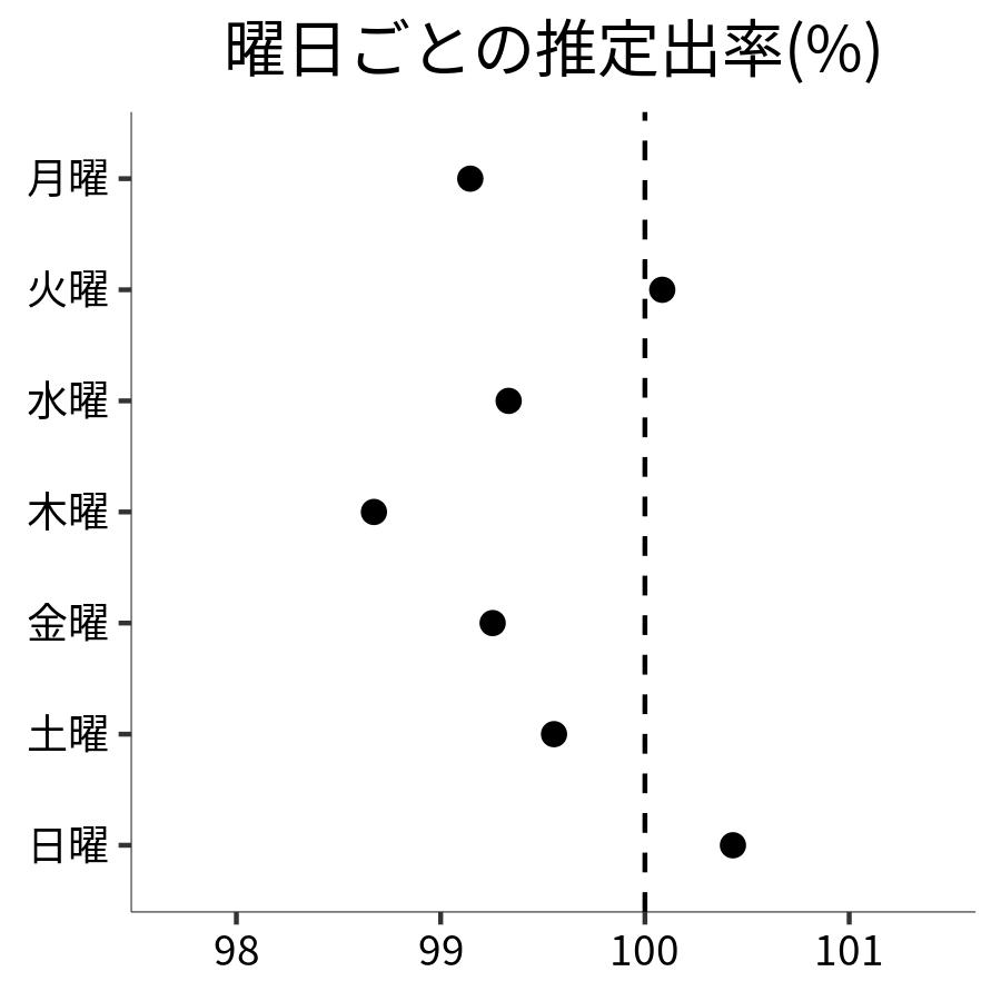 曜日ごとの出率