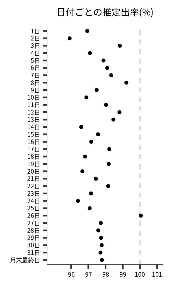 日付ごとの出率