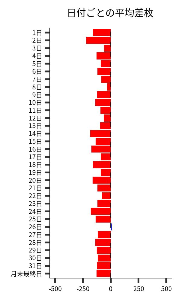 日付ごとの平均差枚