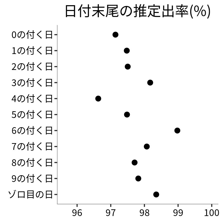 日付末尾ごとの出率