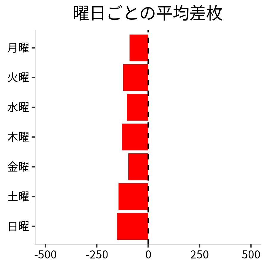 曜日ごとの平均差枚