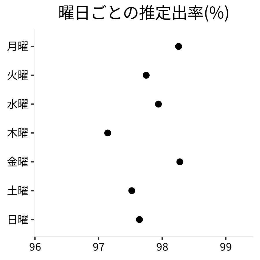 曜日ごとの出率