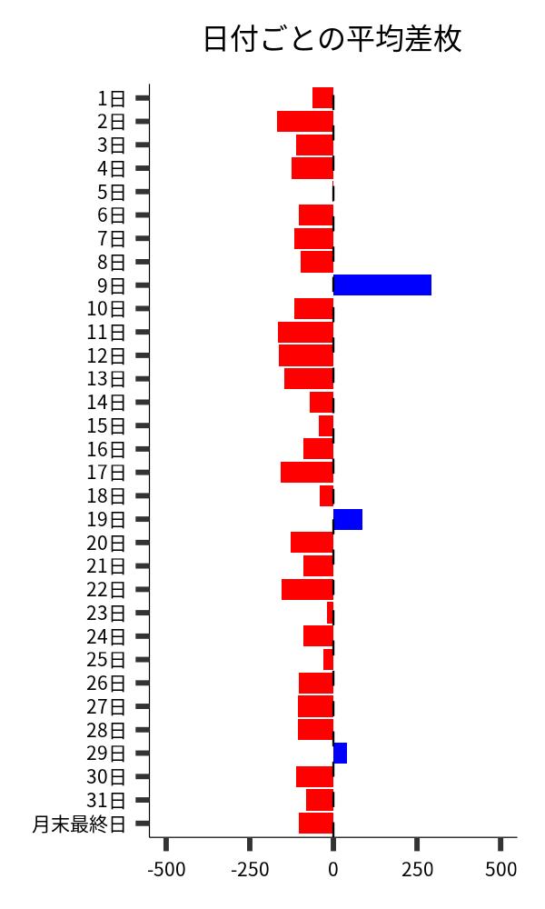 日付ごとの平均差枚