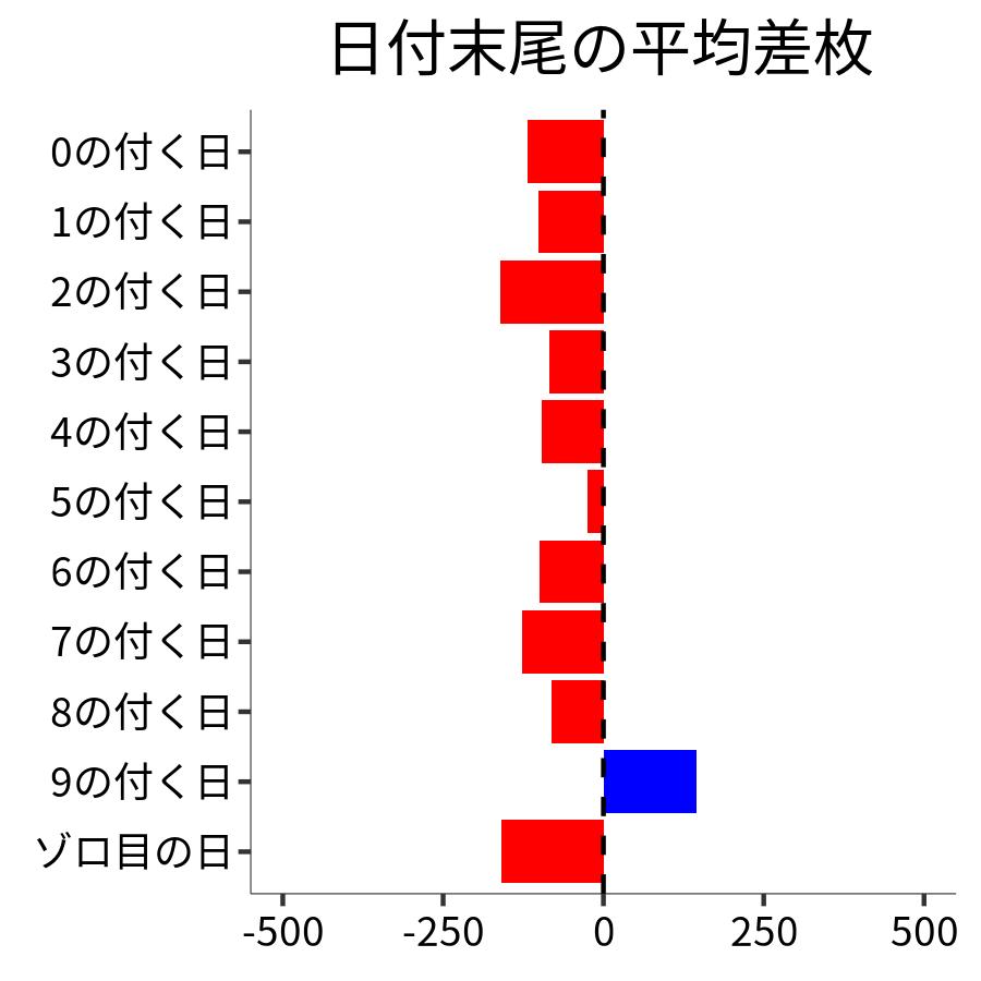 日付末尾ごとの平均差枚