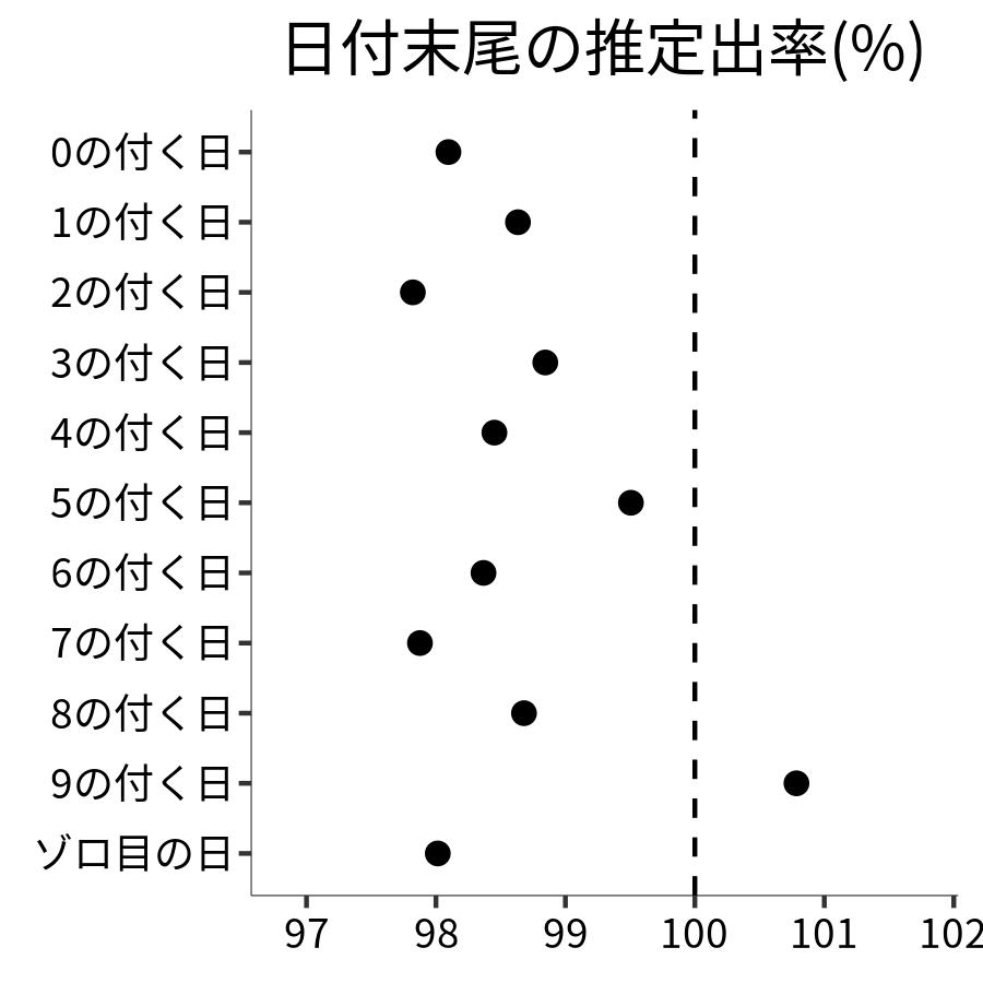 日付末尾ごとの出率