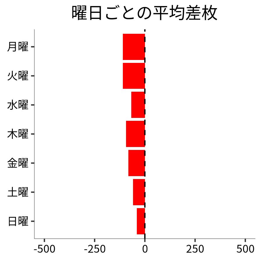曜日ごとの平均差枚