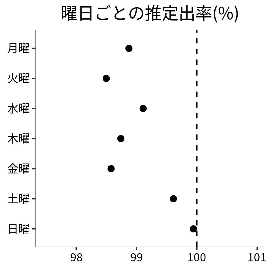 曜日ごとの出率