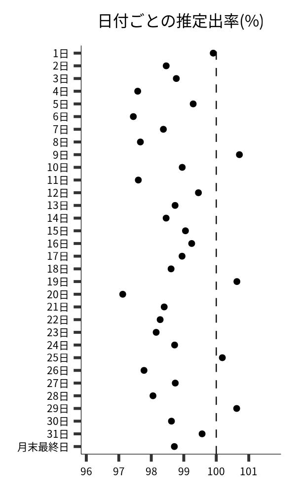 日付ごとの出率